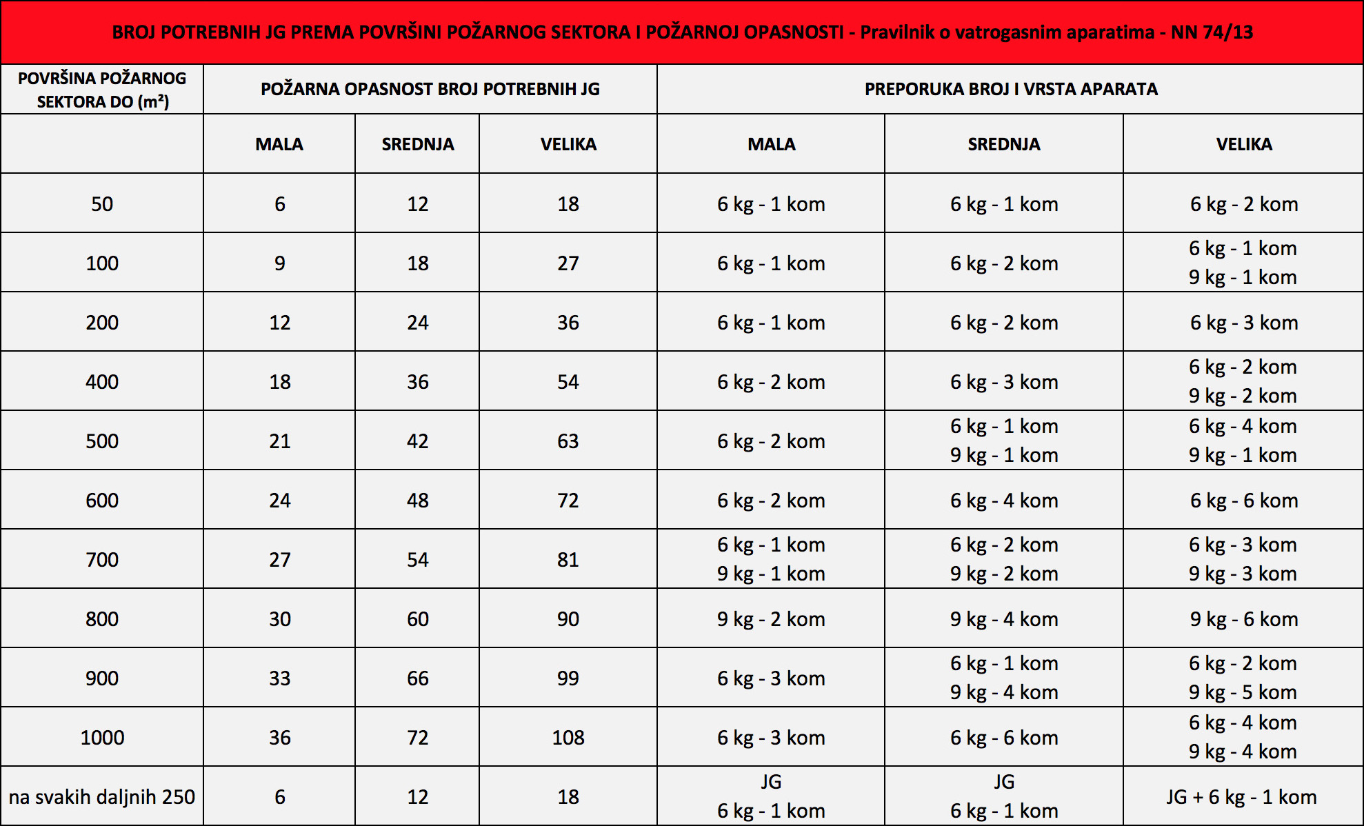 Broj potrebnih JG prema površini požarnog sektora i požarnoj opasnosti