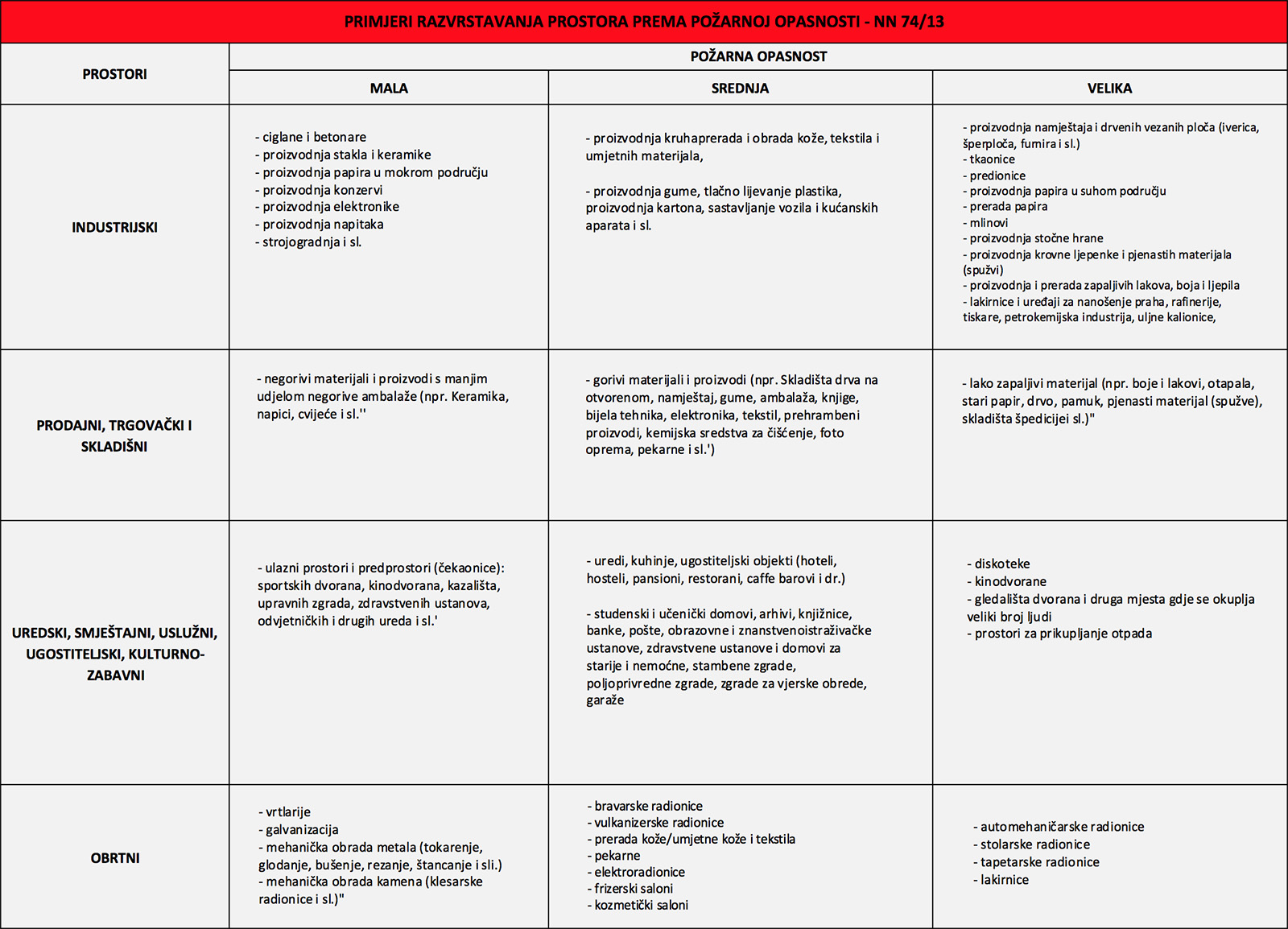 Primjeri razvrstavanja prostora prema požarnoj opasnosti